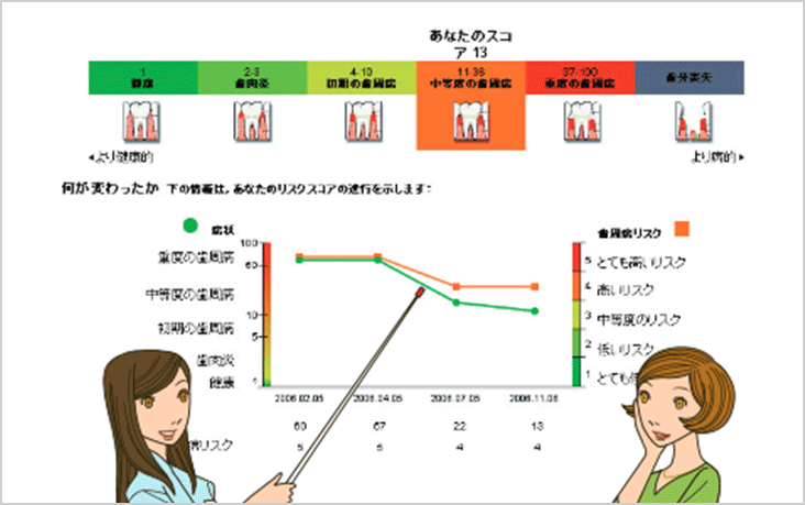 OHISを導入しています。