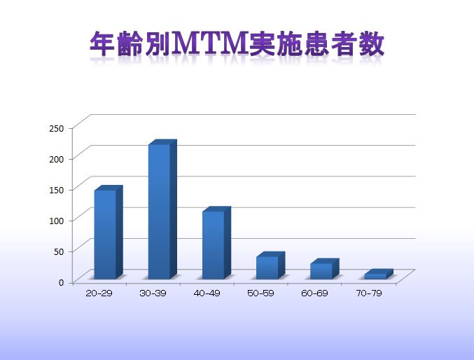 MTM成人データ