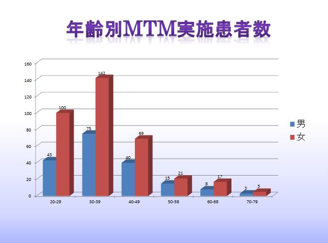 MTM成人データ